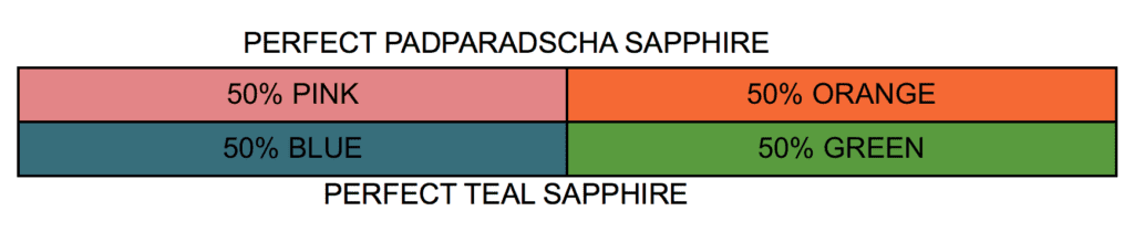 padparadscha vs teal color