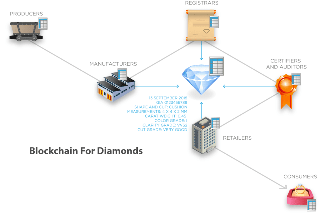 diamond value chain - blockchain diamonds