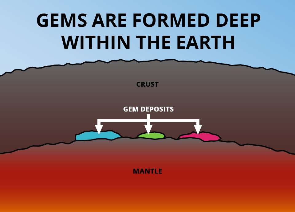 gem formation - deposits