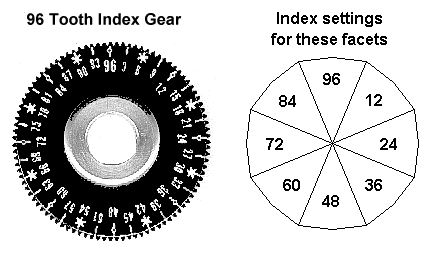 Indexes - gemstone faceting