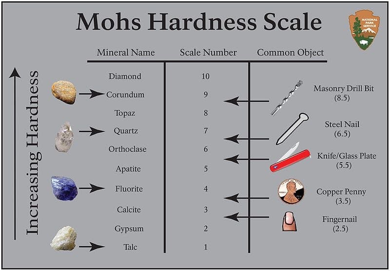 The Mohs Hardness Scale and Chart for Select Gems