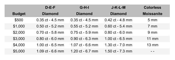 moissanite vs diamond - cost comparison chart