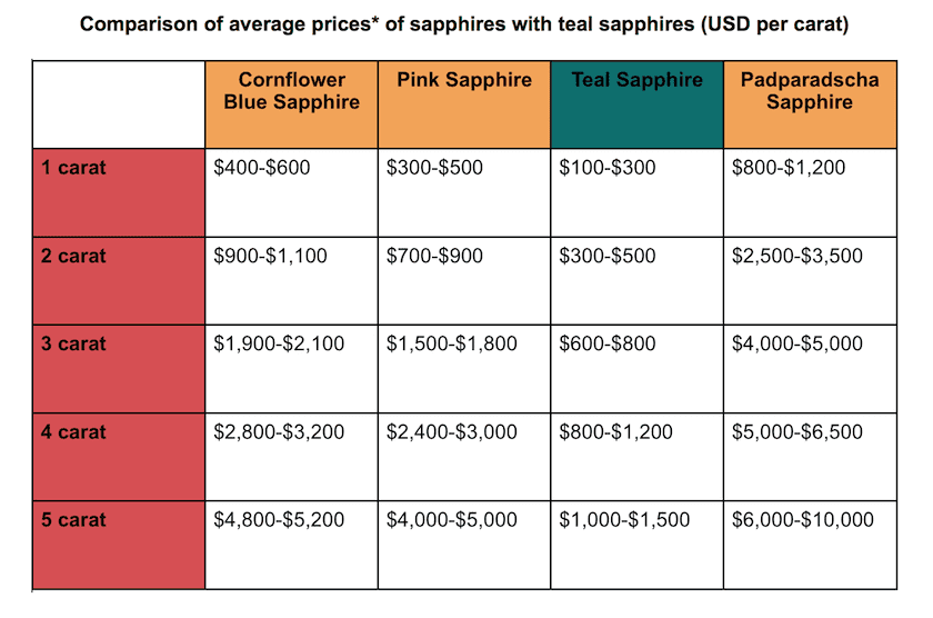 sapphire price comparisons