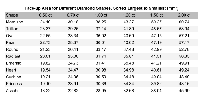 diamond shape - table of approximate face-up area for well-proportioned cuts of different diamond shapes