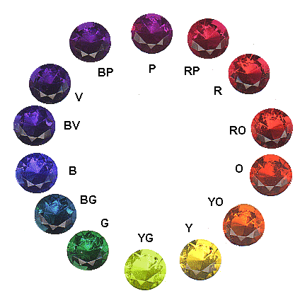 Evaluating Gem Color: Hue, Tone, and Saturation
