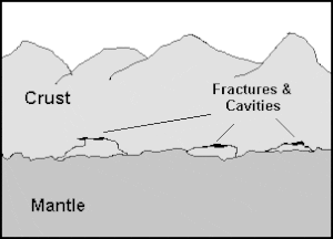 Crust, fractures and cavities, mantle