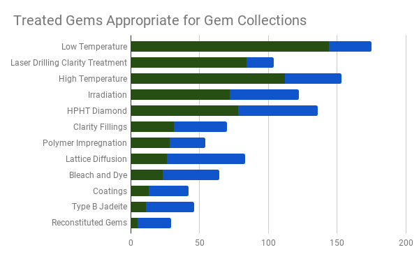 gem treatment survey results - treated gems appropriate for a gem collection