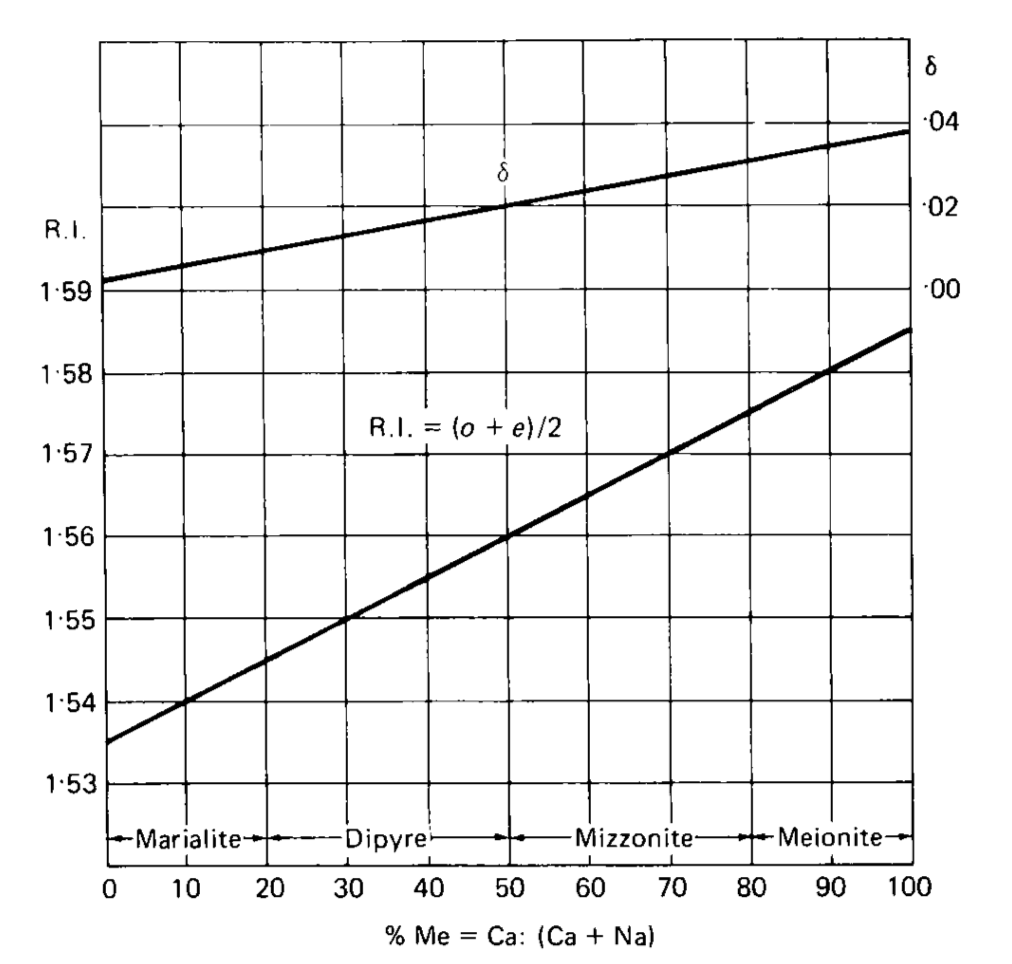 scapolite group - RI vs chemical composition