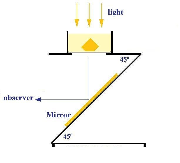 total immersion technique - refraction liquids