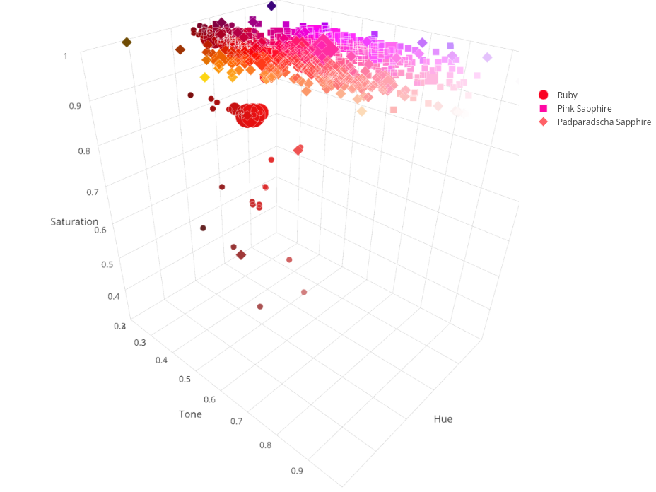 Ruby & Sapphire Survey - 3D Plot overview