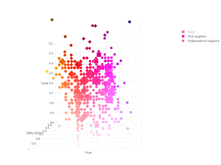 Ruby & Sapphire Survey - 3D Plot pink and padparadscha sapphire hue and tone